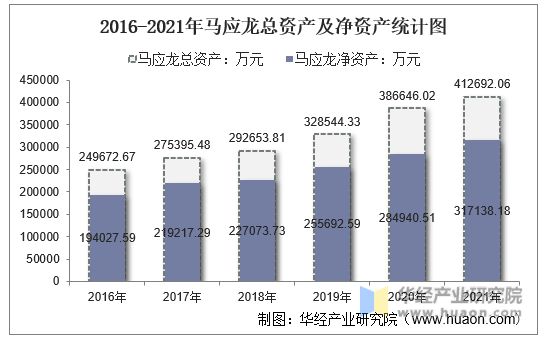 2016-2021年马应龙总资产及净资产统计图