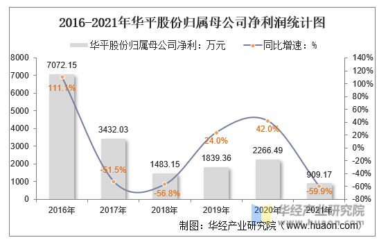 2016-2021年华平股份归属母公司净利润统计图