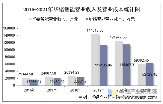 2016-2021年华铭智能营业收入及营业成本统计图