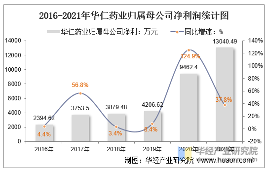 2016-2021年华仁药业归属母公司净利润统计图