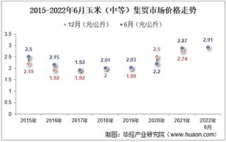 2022年6月玉米（中等）集贸市场价格当期值为2.91元/公斤，环比增长1.4%，同比增长1.4%