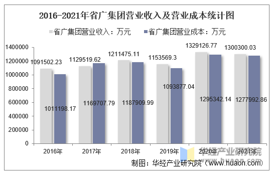 2016-2021年省广集团营业收入及营业成本统计图