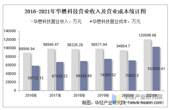 2016-2021年华懋科技营业收入及营业成本统计图