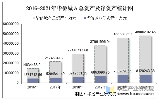 2016-2021年华侨城Ａ总资产及净资产统计图