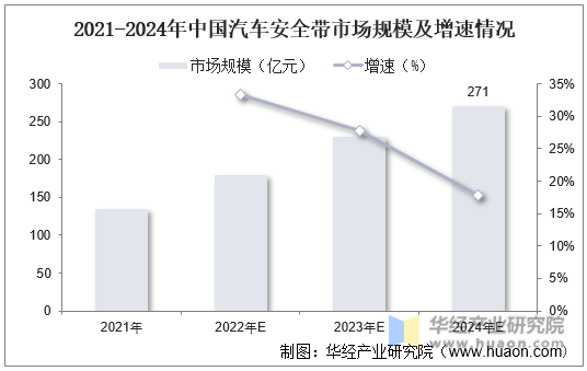 2021-2024年中国汽车安全带市场规模及增速情况