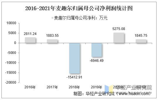 2016-2021年麦趣尔归属母公司净利润统计图