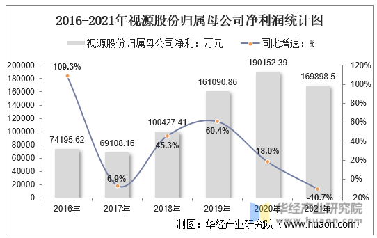 2016-2021年视源股份归属母公司净利润统计图