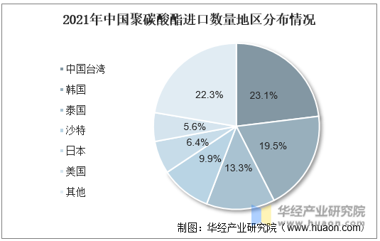 2021年中国聚碳酸酯进口数量地区分布情况