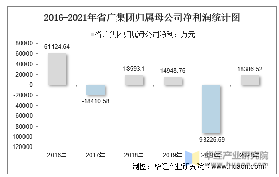 2016-2021年省广集团归属母公司净利润统计图