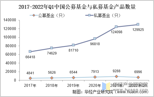 2017-2022年Q1中国公募基金与私募基金产品数量