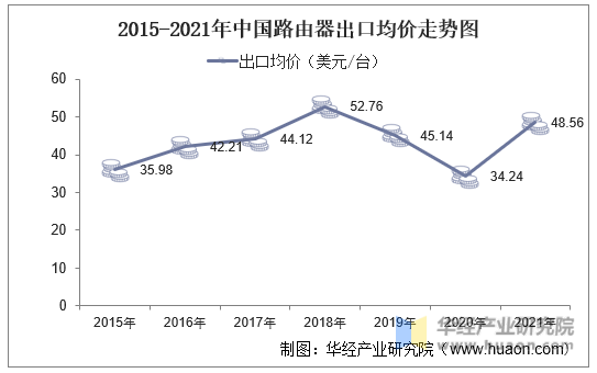 2015-2021年中国路由器出口均价走势图