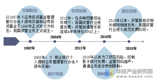 中国资产管理行业发展历程