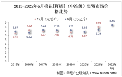 2022年6月棉花[籽棉]（中准级）集贸市场价格当期值为8.45元/公斤，环比增长0.5%，同比增长15.1%