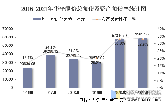 2016-2021年华平股份总负债及资产负债率统计图