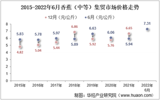 2022年6月香蕉（中等）集贸市场价格当期值为7.31元/公斤，环比下降6.3%，同比增长23.1%