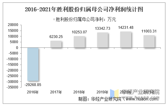 2016-2021年胜利股份归属母公司净利润统计图