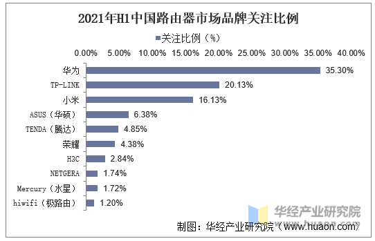 2021年H1中国路由器市场品牌关注比例