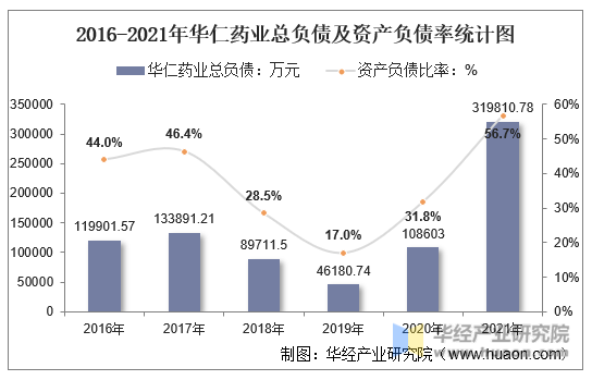 2016-2021年华仁药业总负债及资产负债率统计图