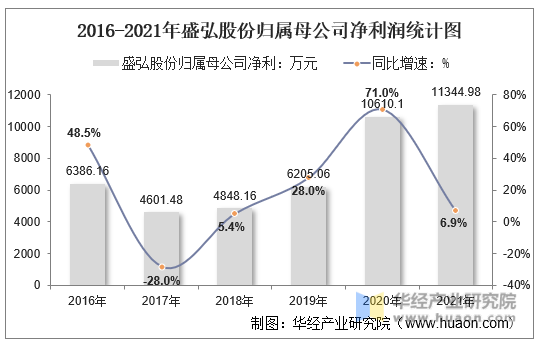 2016-2021年盛弘股份归属母公司净利润统计图