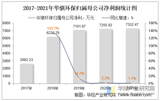 2017-2021年华骐环保归属母公司净利润统计图