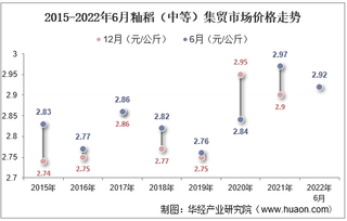 2022年6月籼稻（中等）集贸市场价格当期值为2.92元/公斤，环比增长0.3%，同比下降1.7%