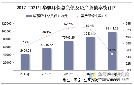 2017-2021年华骐环保总负债及资产负债率统计图