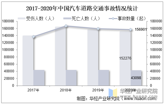 2017-2020年中国汽车道路交通事故情况统计