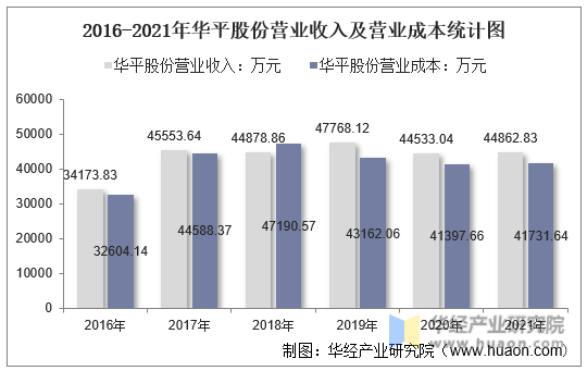 2016-2021年华平股份营业收入及营业成本统计图