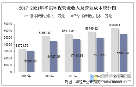 2017-2021年华骐环保营业收入及营业成本统计图