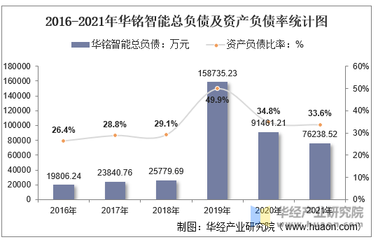 2016-2021年华铭智能总负债及资产负债率统计图