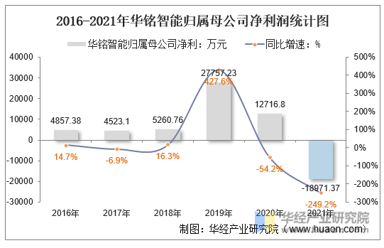 2016-2021年华铭智能归属母公司净利润统计图