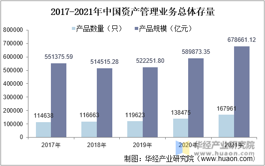 2017-2021年中国资产管理业务总体存量