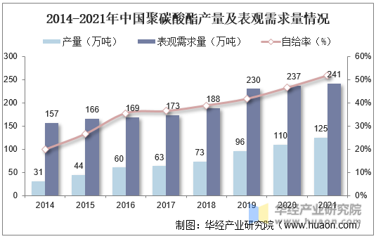 2014-2021年中国聚碳酸酯产量及表观需求量情况