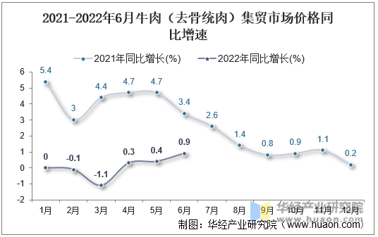 2021-2022年6月牛肉（去骨统肉）集贸市场价格同比增速