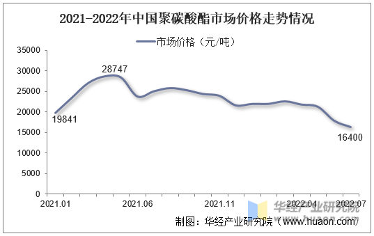 2021-2022年中国聚碳酸酯市场价格走势情况