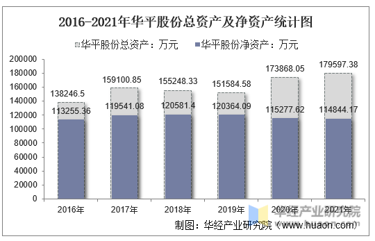 2016-2021年华平股份总资产及净资产统计图