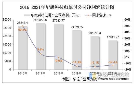 2016-2021年华懋科技归属母公司净利润统计图