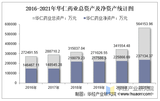 2016-2021年华仁药业总资产及净资产统计图