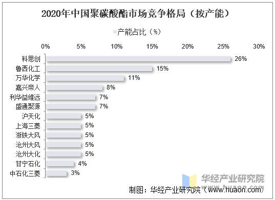 2020年中国聚碳酸酯市场竞争格局（按产能）
