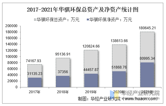 2017-2021年华骐环保总资产及净资产统计图