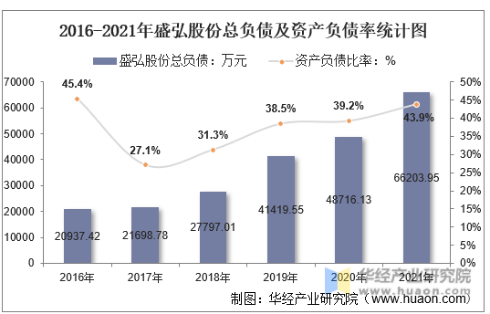 2016-2021年盛弘股份总负债及资产负债率统计图