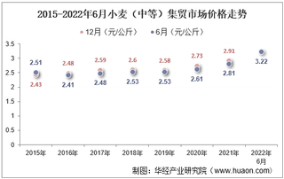 2022年6月小麦（中等）集贸市场价格当期值为3.22元/公斤，环比增长0.9%，同比增长14.6%