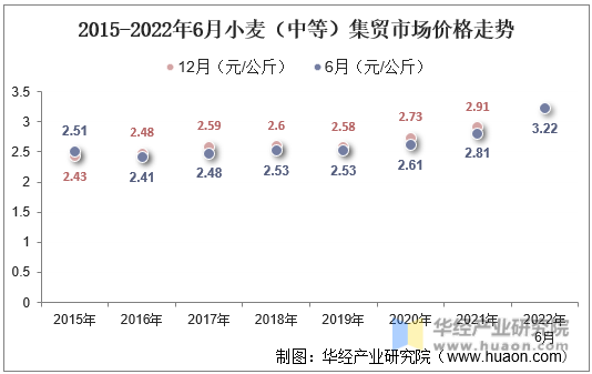 2015-2022年6月小麦（中等）集贸市场价格走势