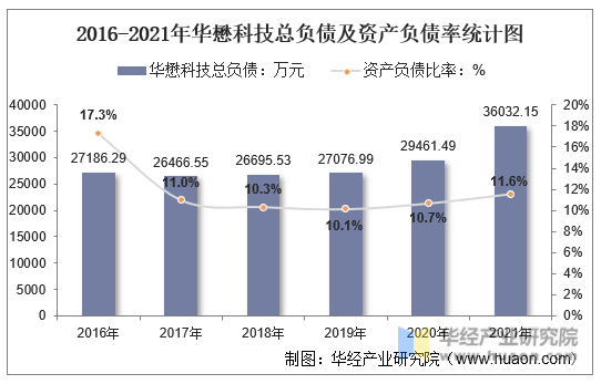 2016-2021年华懋科技总负债及资产负债率统计图