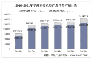 2021年华懋科技（603306）总资产、总负债、营业收入、营业成本及净利润统计
