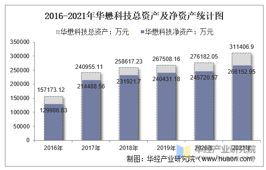 2016-2021年华懋科技总资产及净资产统计图