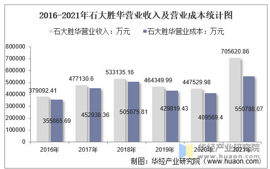 2016-2021年石大胜华营业收入及营业成本统计图