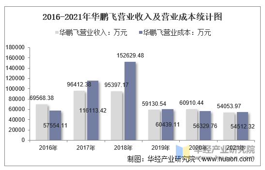 2016-2021年华鹏飞营业收入及营业成本统计图