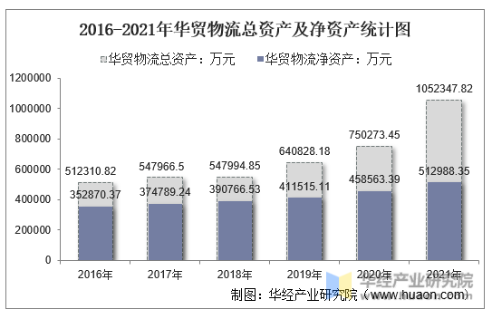 2016-2021年华贸物流总资产及净资产统计图