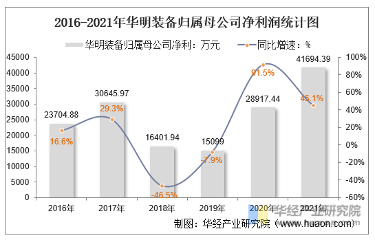 2016-2021年华明装备归属母公司净利润统计图